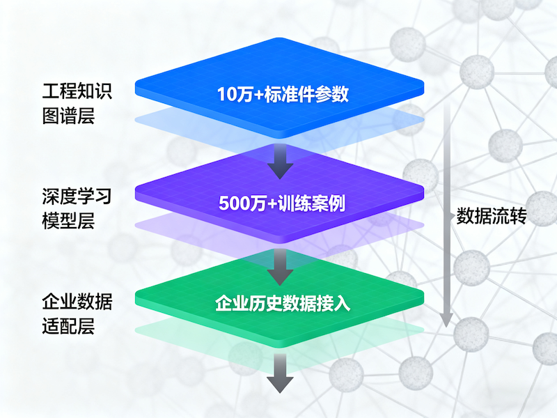 AI选型技术架构图